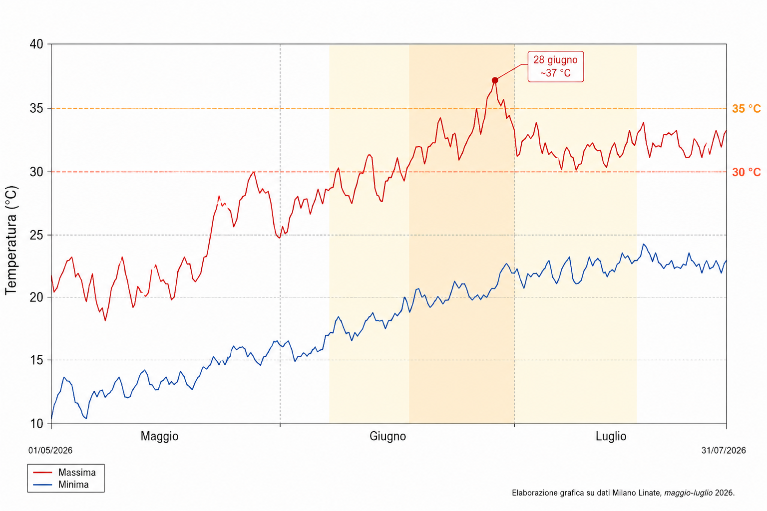 Grafico delle temperature massime e minime giornaliere registrate a Milano Linate tra maggio e luglio 2026