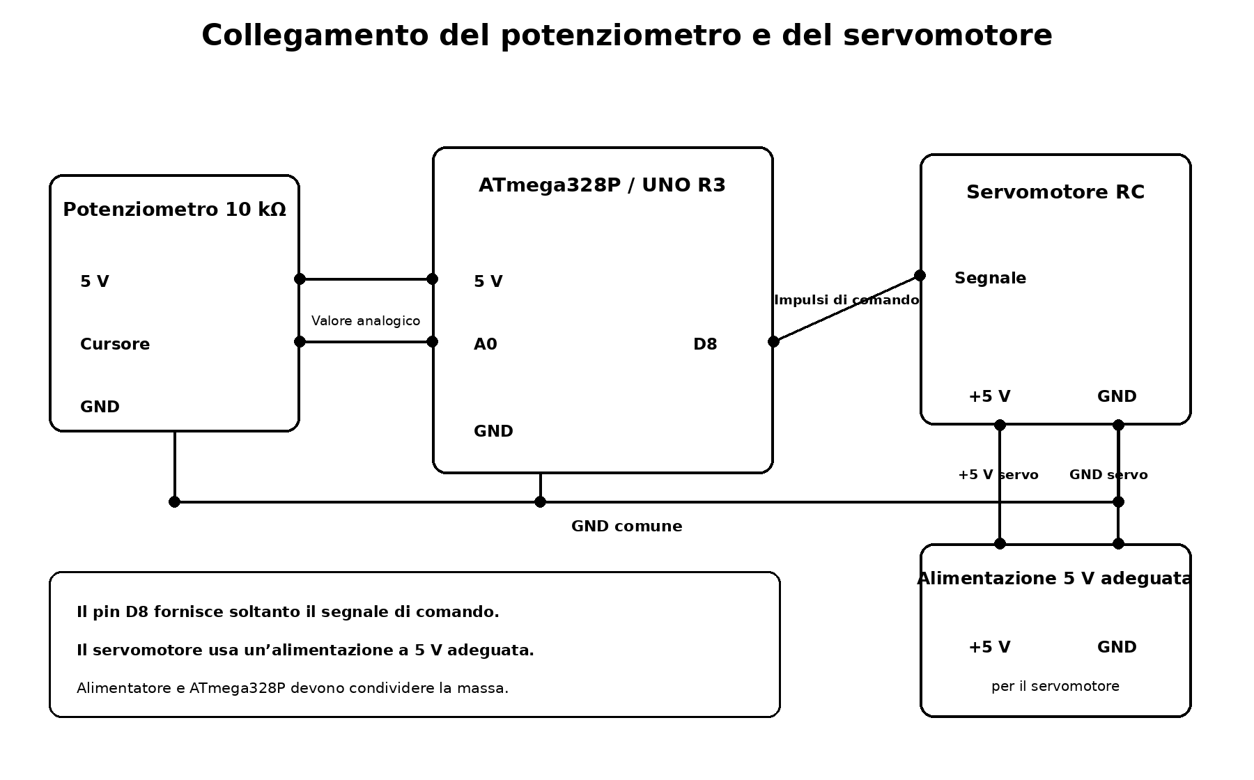 Schema di collegamento tra ATmega328P, potenziometro, servomotore RC e alimentazione esterna