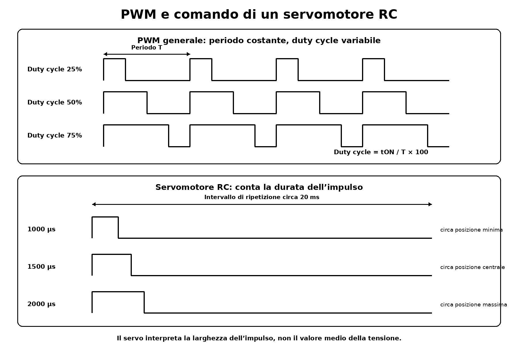 Confronto tra PWM a duty cycle variabile e impulsi di comando di un servomotore RC