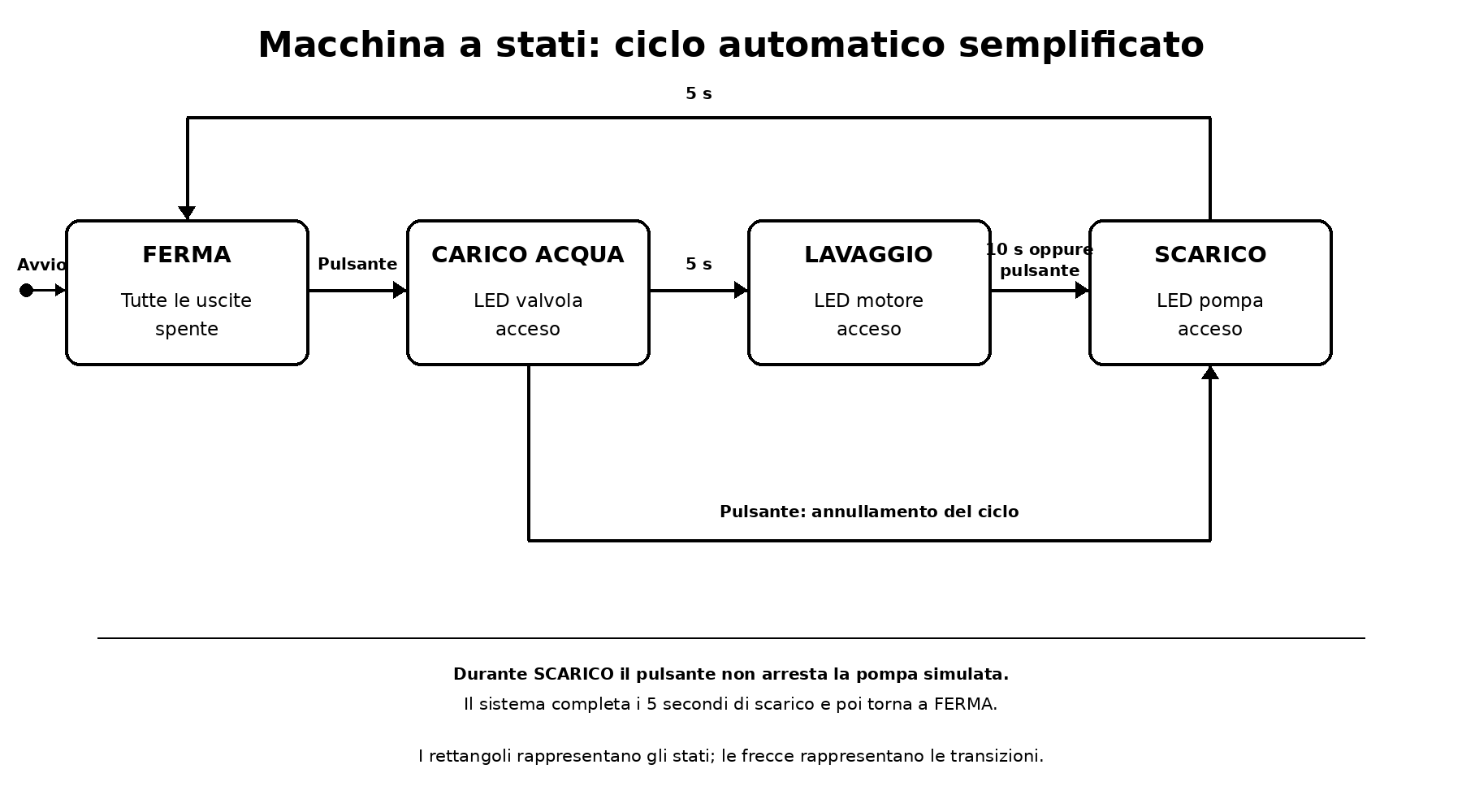 Diagramma della macchina a stati con le fasi ferma, carico acqua, lavaggio e scarico