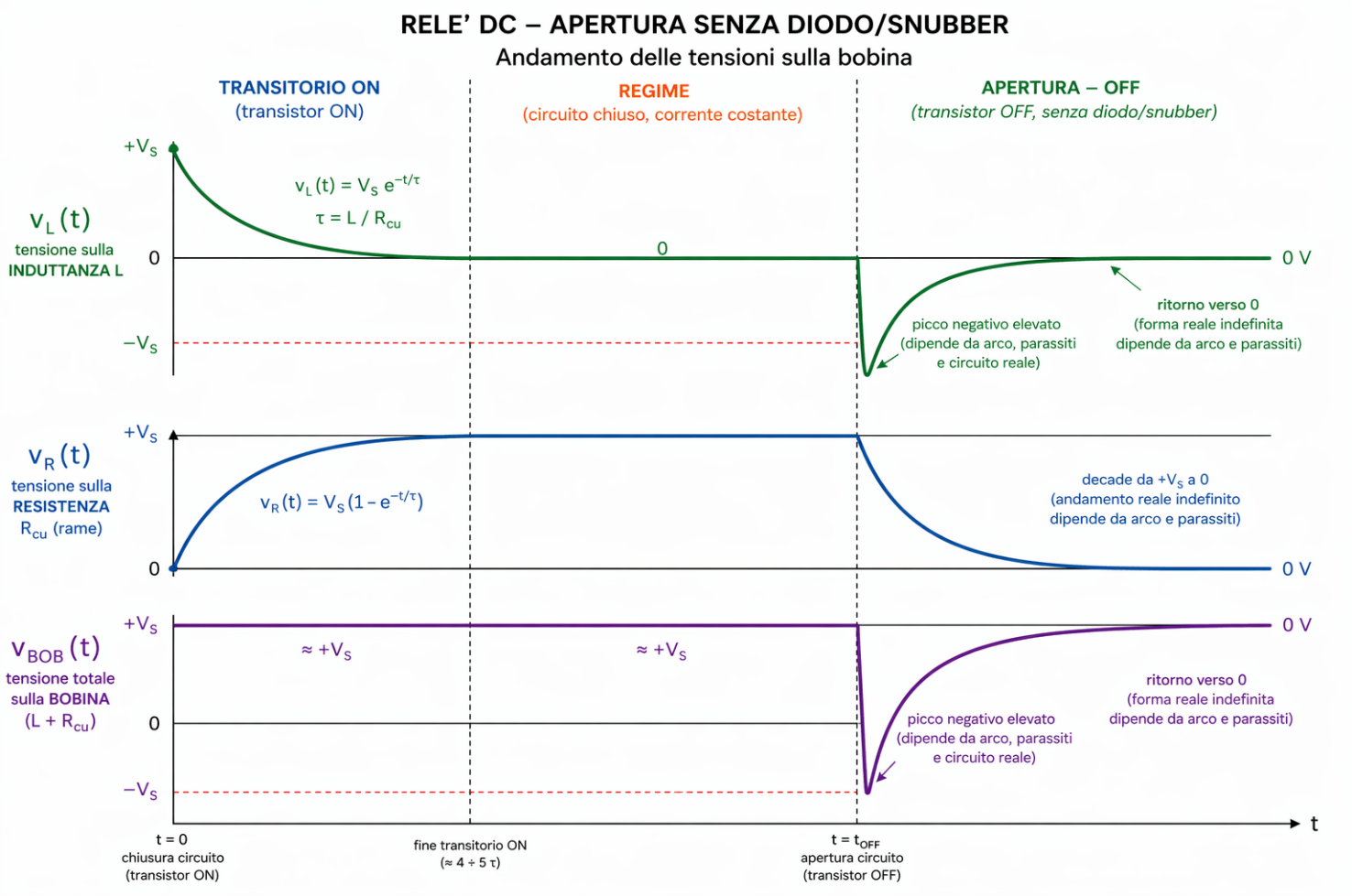 Grafici dei transitori di tensione e corrente di una bobina di relè in corrente continua, senza diodo o snubber.