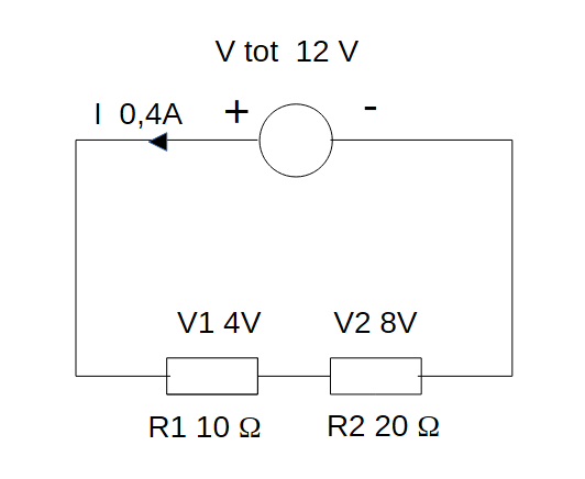 Circuito con 12 V totali, corrente di 0,4 A e cadute di 4 V e 8 V