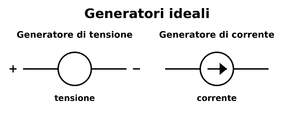 Schemi di generatori ideali di tensione e corrente e modelli equivalenti reali di Thévenin e Norton.