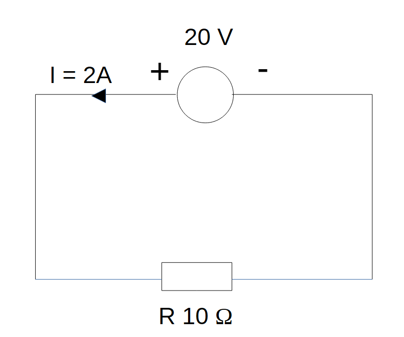 Circuito con generatore da 20 V, resistore da 10 ohm e corrente di 2 ampere