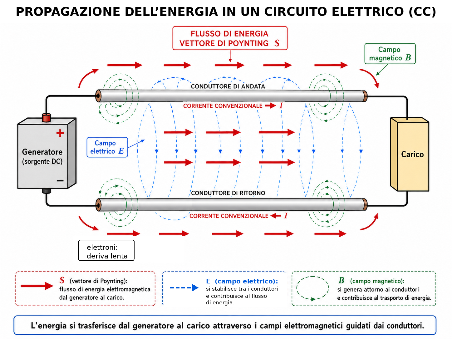 Propagazione dell’energia in un circuito elettrico in corrente continua attraverso i campi elettrico e magnetico